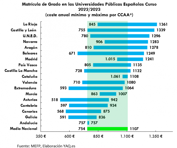 Coste de Matrícula del primer curso en universidades públicas de España