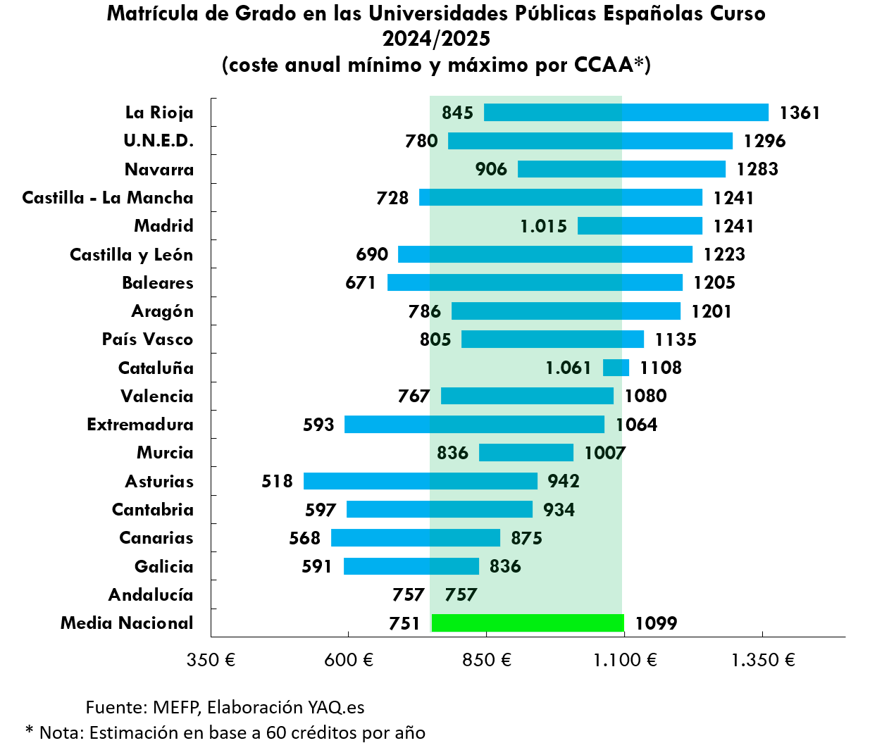 Coste de Matrícula del primer curso en universidades públicas de España