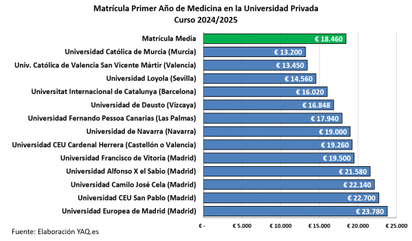 Coste del primer curso de medicina en universidades públicas de España
