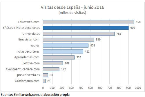Comparativa webs de orientación universitaria