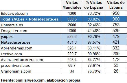 Visitas a principales webs de orientación educativa de españa