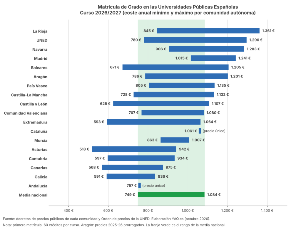Precio universidades públicas para el curso 2026/2027