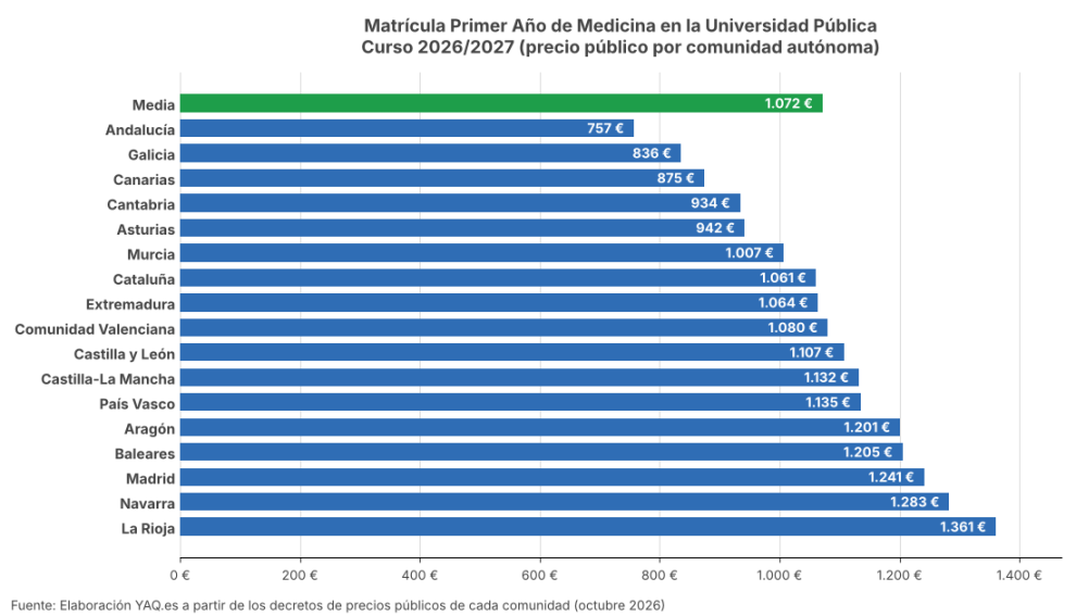 Precio de la matrícula de primer curso de Medicina en la universidad pública por comunidad autónoma, curso 2026-2027: de 757 euros en Andalucía a 1.361 euros en La Rioja