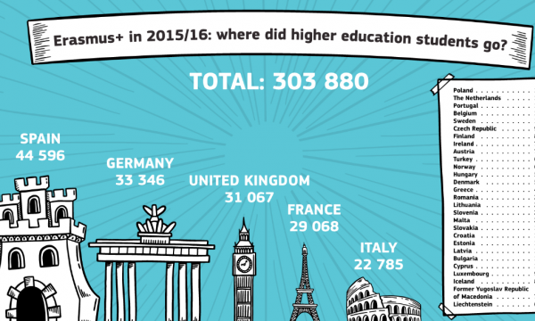 España es el país preferido para los participantes en Erasmus+